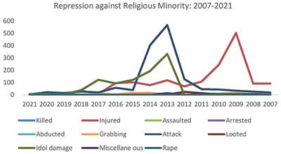 Sociological perspectives of social media, rumors, and attacks on minorities: Evidence from Bangladesh